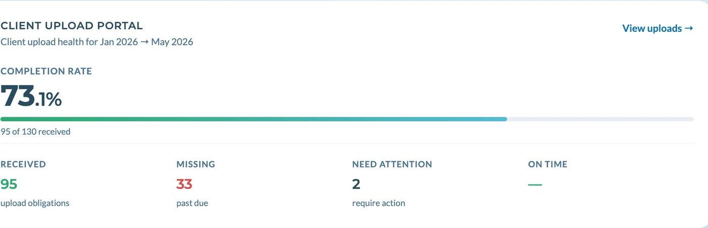 DASH Client Upload Portal card: 73.1% completion rate, 95 of 130 obligations received, 33 past due, 2 need attention
